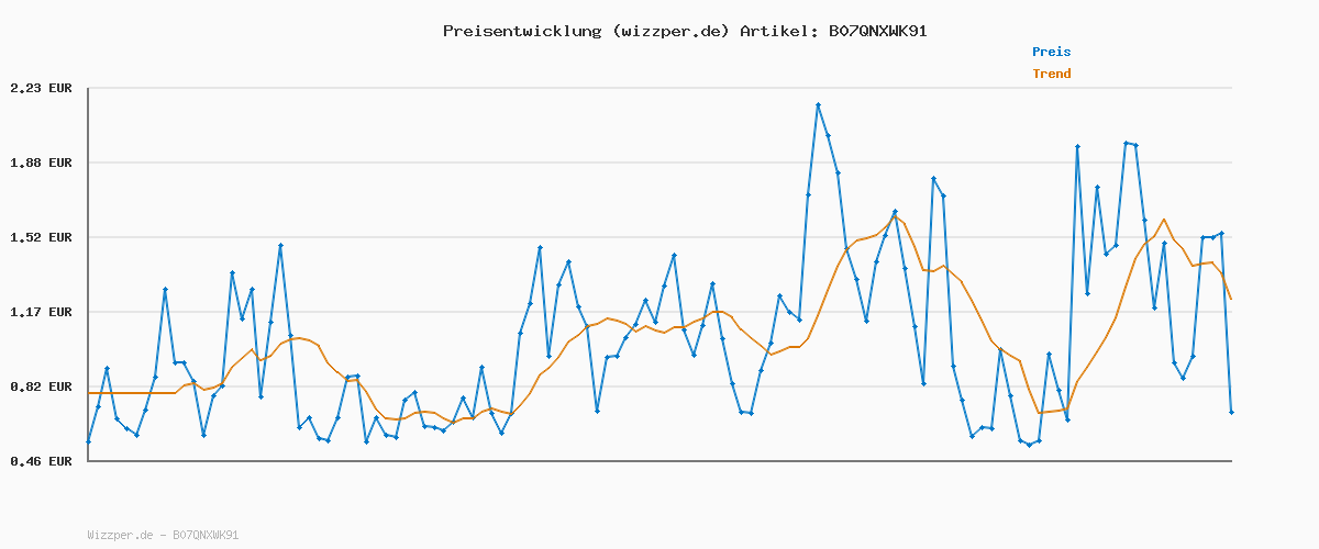 Preisverlauf für Calvin Klein Herren 3er Pack Boxershorts Trunks Unterwäsche