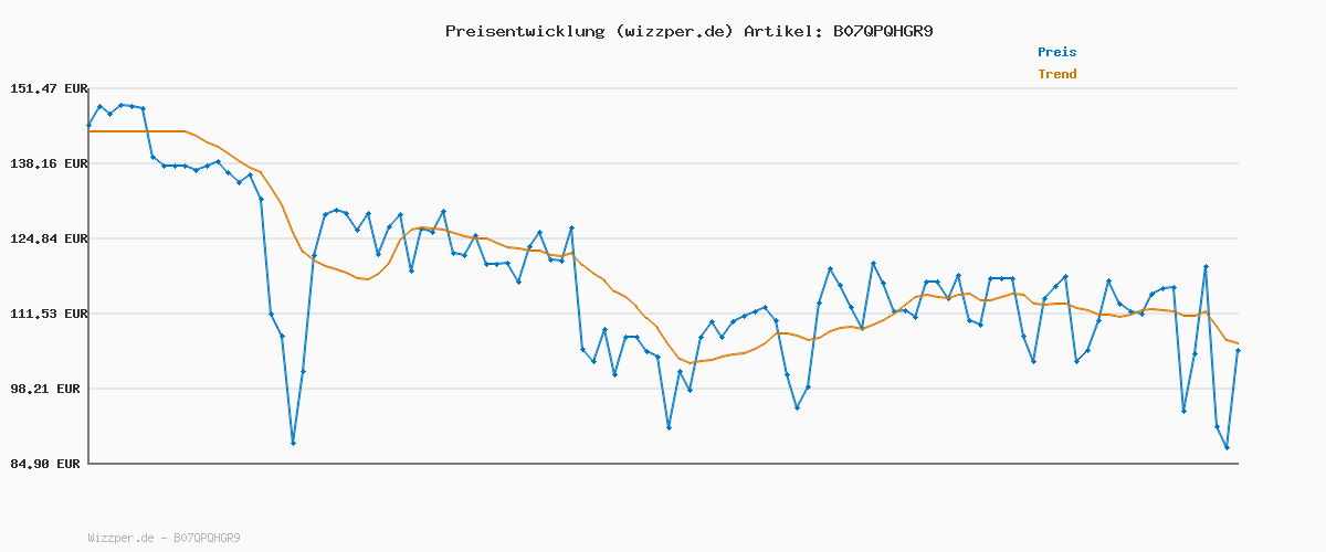 Preisverlauf für DYMO Original D1-Etikettenband | schwarz auf weiß | 12 mm x 7 m | selbstklebendes Schriftband | für LabelManager-Beschriftungsgerät | 10 Etikettenkassetten