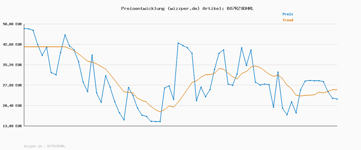 Preisverlauf für TOM TAILOR Denim Herren Slim Fit Chino Hose mit Gürtel 10668 - Sky Captain Blue 29W / 36L