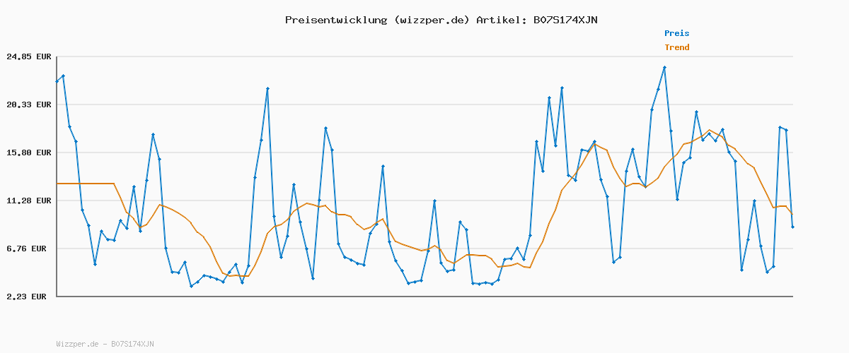 Preisverlauf für ONLY Female Skinny Jeans ONLBLUSH Mittlere Taille Skinny Fit Knöchellang Jeans