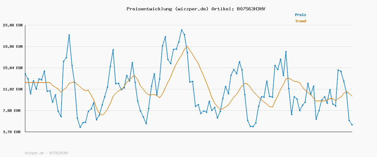 Preisverlauf für B.K.Licht - Nachttischlampe mit Kabelschalter, E14 Fassung, Lampenschirm aus Stoff, Tischlampe, Lampe, Schreibtischlampe, Tischleuchte, Bürolampe, Leselampe, Leselicht, 30,8x10 cm,Grau