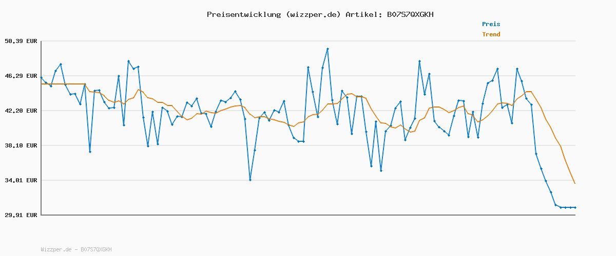 Preisverlauf für PUMA Unisex Anzarun Lite Niedrig, Puma White-Puma White, 36 EU