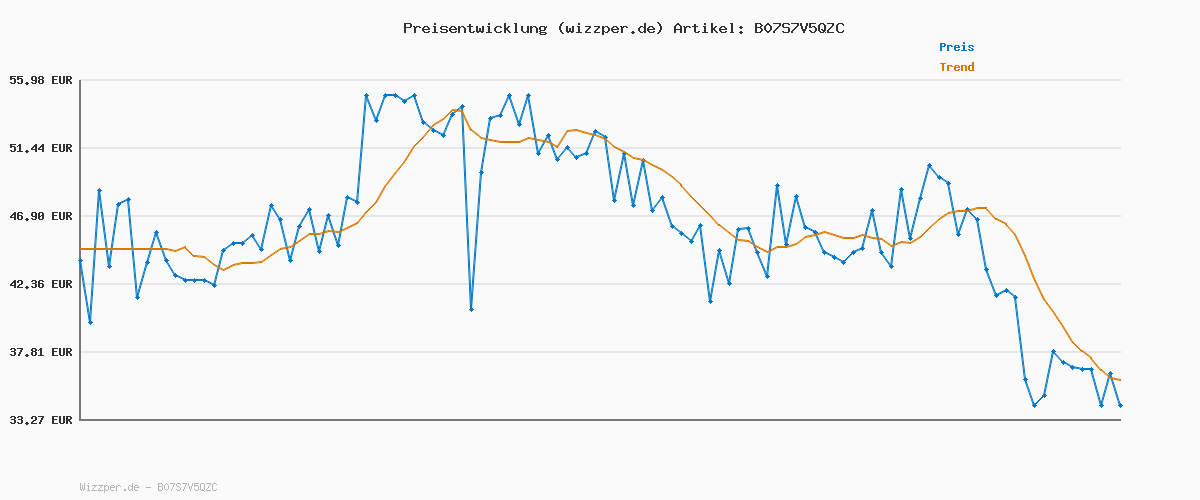 Preisverlauf für adidas Herren Strutter Shoes, Core Black / Core Black / Grey Six, 40 EU