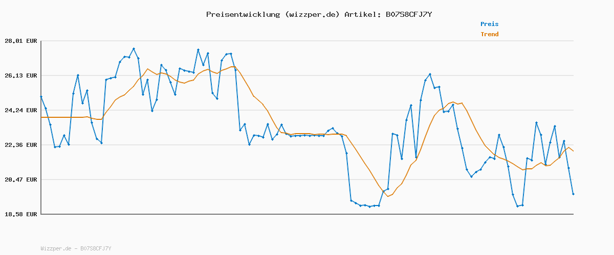 Preisverlauf für TOM TAILOR Herren Basic Strickpullover mit Crewneck