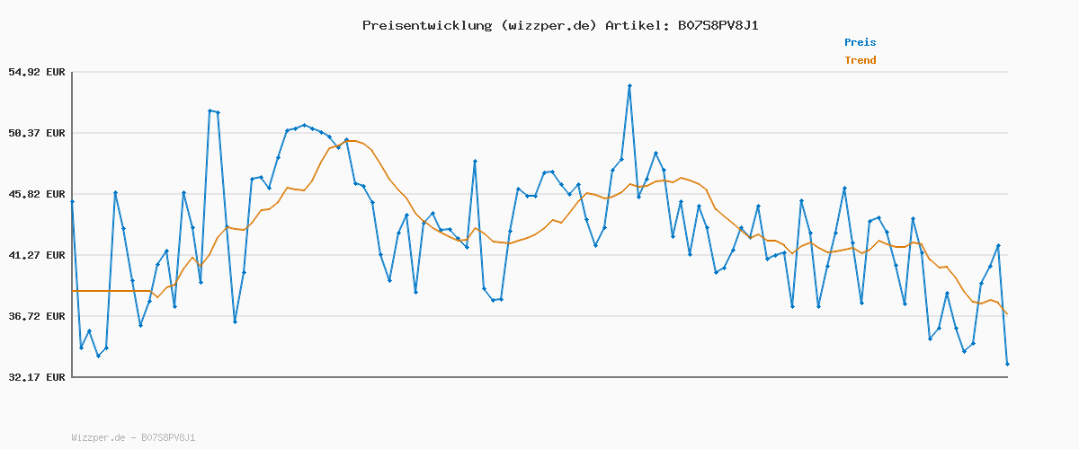 Preisverlauf für PUMA Unisex Anzarun Lite Niedrig, Puma Black-Puma White, 36 EU