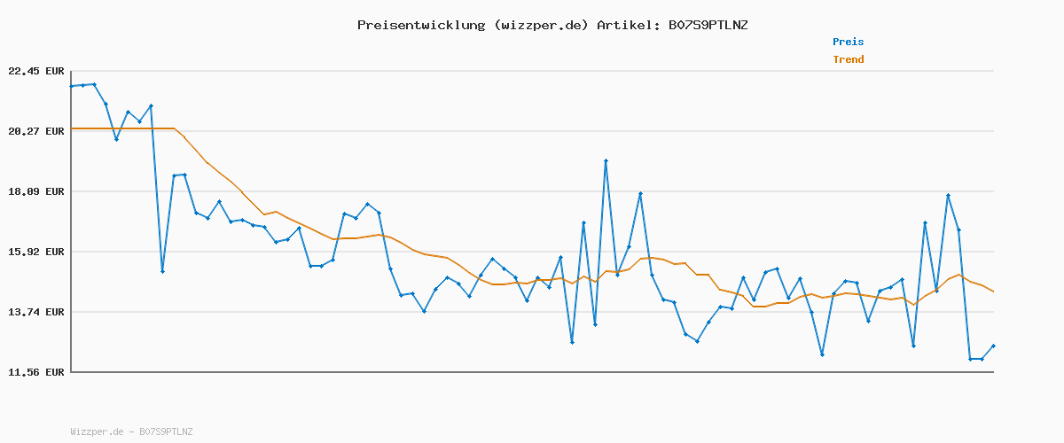 Preisverlauf für RENPHO Personenwaage, Körperwaage mit Hochpräzisions-Sensoren, Personen Digitalwaage mit Step-On-Technik, Gewichtswaage aus Sicherheitsglas, Schwarz