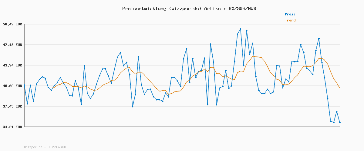 Preisverlauf für PUMA Unisex Anzarun Lite Niedrig, Puma White-Puma White, 42.5 EU