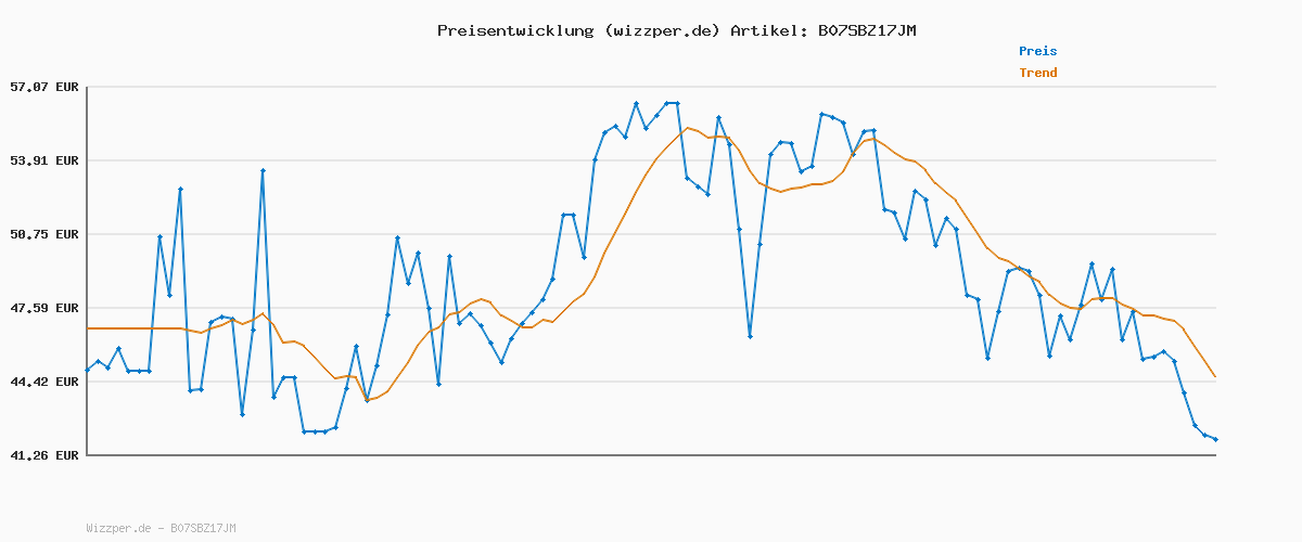 Preisverlauf für adidas Herren Strutter Shoes, Core Black / Core Black / Grey Six, 41 1/3 EU