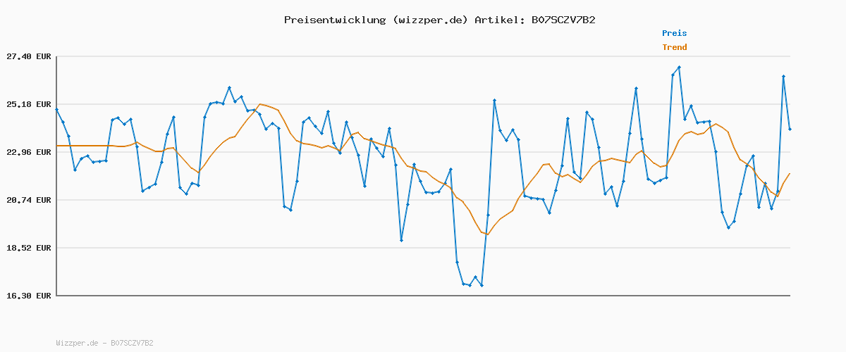Preisverlauf für TOM TAILOR Herren Basic Strickpullover mit Crewneck