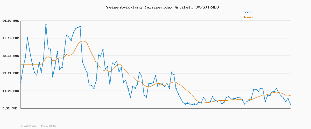 Preisverlauf für AVM FRITZ!Box 7590 High-End WLAN AC + N Router (VDSL-/ADSL, 4x4 MU-MIMO mit 1.733 (5 GHz) und 800 MBit/s (2.4 GHz), DECT-Basis, Media Server) (Generalüberholt)