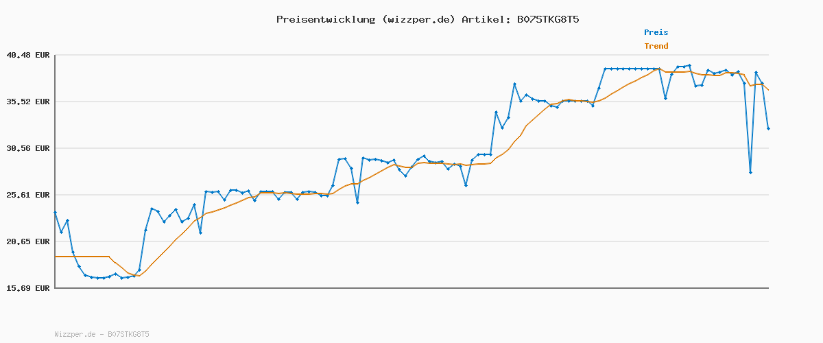 Preisverlauf für Lindt Schokolade LINDOR Kugeln Vollmilch Mischung | 1 KG Beutel, wiederverschließbar | ca. 80 Kugeln in 4 Sorten (Milch, Pistazie, Milchcrème, Caramel) | Großpackung | Schokoladengeschenk