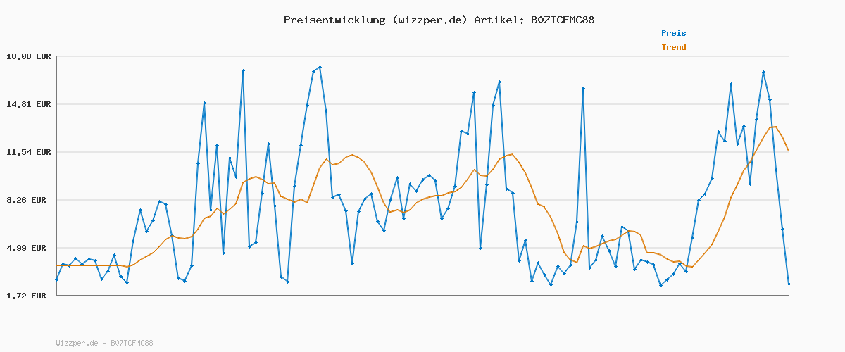 Preisverlauf für PUMA Damen Carina L Sneakers, Puma Black-Puma Black-Puma Team Gold, 37.5 EU
