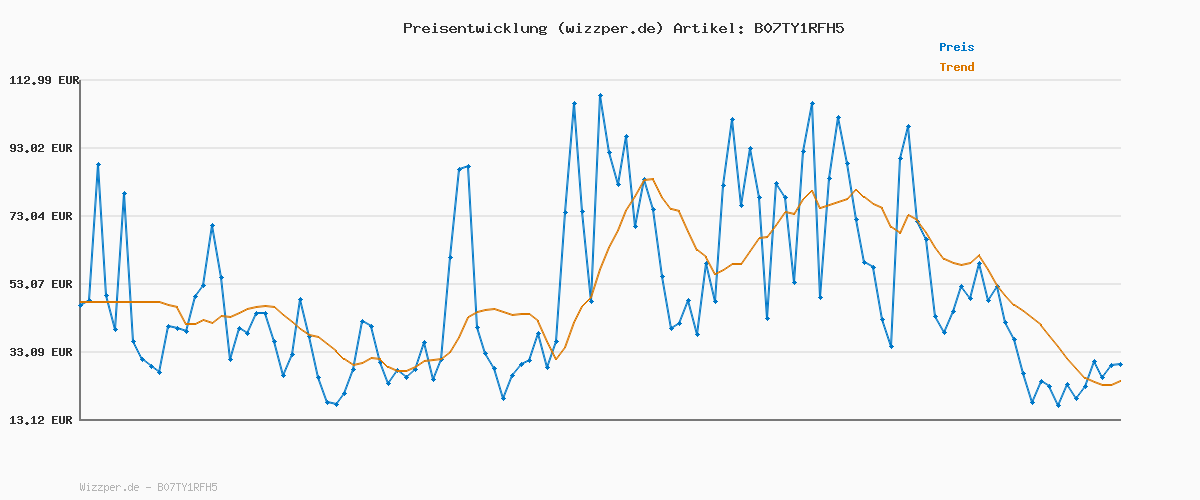 Preisverlauf für Amazon Basics Werkzeug- oder Küchenrollwagen, 3 Ebenen, Weiß