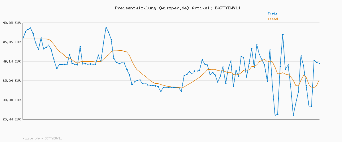 Preisverlauf für LIEBESKIND Berlin Armband (Roségold)