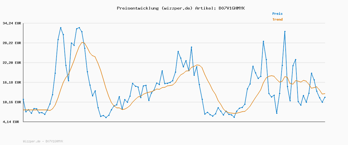 Preisverlauf für JACK & JONES Herren Strickpullover Rundhals Basic Langarm Sweater Baumwolle Shirt JJEHILL