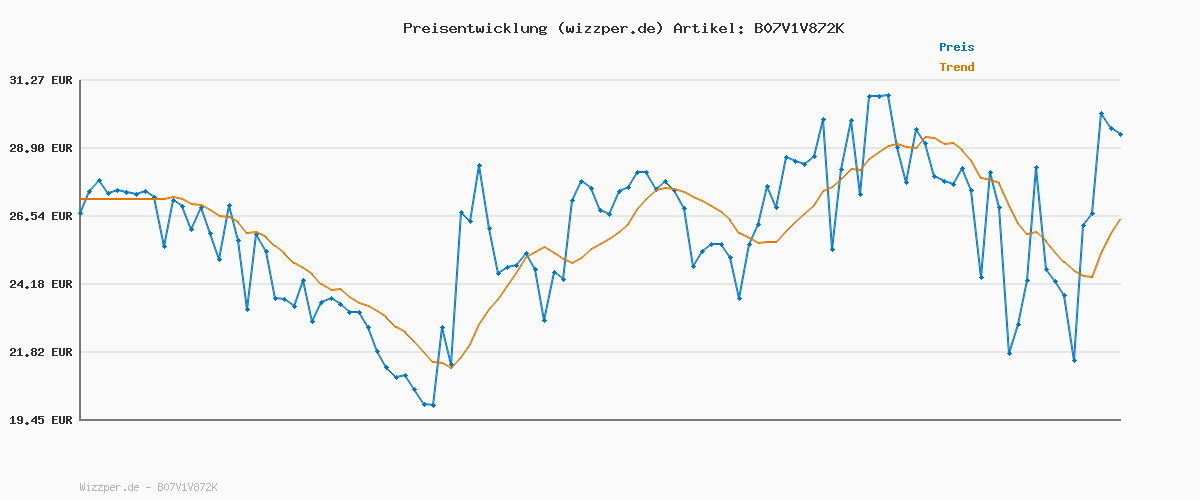 Preisverlauf für JACK & JONES Male Strickpullover Einfarbig Strickpullover