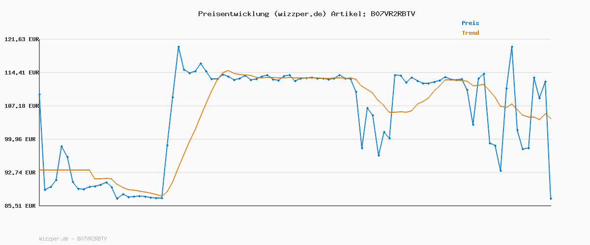Preisverlauf für ZWILLING EcoQuick II Schnellkochtopf/Dampfdrucktopf, Ø 22 cm, 6L, für alle Herdarten inkl. Induktion, 18/10 Edelstahl, Silber