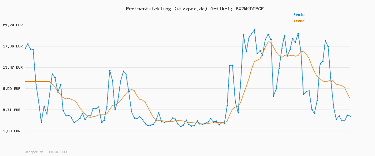 Preisverlauf für Logitech G PRO X SUPERLIGHT 2 kabellose Gaming-Maus, West Europa Verpackung, 60 g Pro-Grade-Maus mit 5 programmierbaren Tasten, 44K-DPI-Sensor, 8.000 Hz Signalrate,USB-C-Ladefunktion für PC/Mac - Weiß