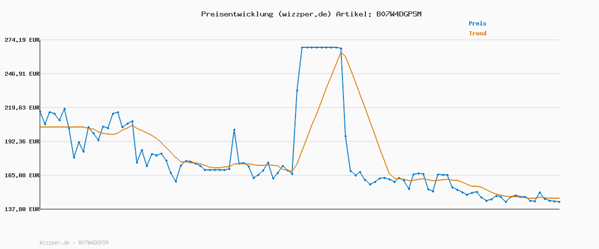 Preisverlauf für Logitech MX Keys S Combo: Leistungsstarke kabellose Tastatur und Maus mit Handablage,Customizable Illumination, Fast Scrolling,Bluetooth, für Windows/Linux/Chrome/Mac- Graphit, Deutsches QWERTZ-Layout