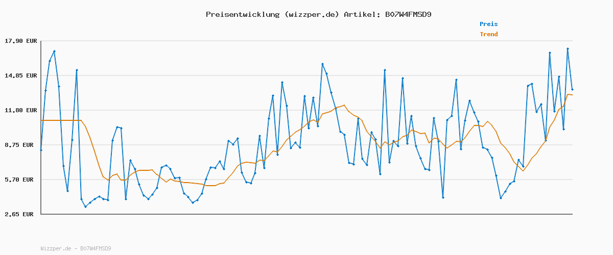 Preisverlauf für EZVIZ 1080P WLAN IP Kamera, schwenkbare Überwachungskamera Innen mit Zwei-Wege-Audio, Bewegungsverfolgung, IR Nachtsicht für Haustier, Hunde, Babyphone kompatibel mit Alexa, C6N