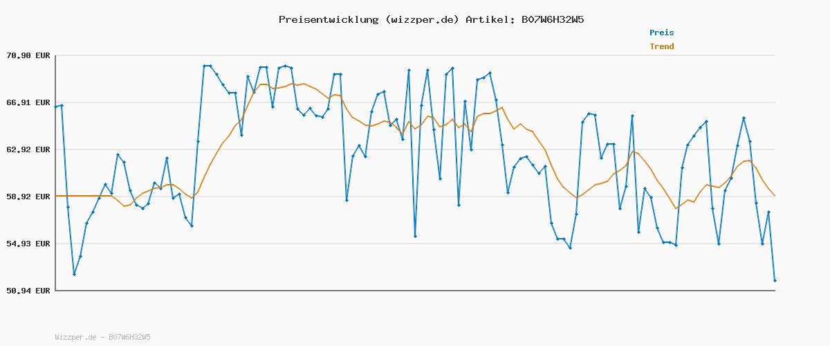 Preisverlauf für Logitech G413 TKL SE Mechanische Gaming-Tastatur - Mit Hintergrundbeleuchtung und taktilen mechanischen Schaltern, Anti-Ghosting, Kompatibel mit Windows, macOS, Deutsches QWERTZ-Layout - Schwarz