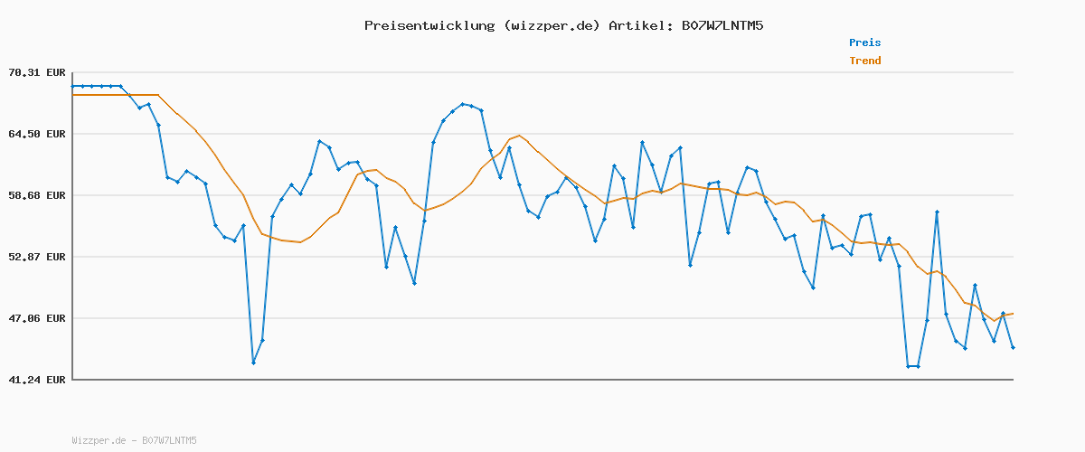 Preisverlauf für Logitech G G435 LIGHTSPEED, Kabelloses Gaming-Headset mit Bluetooth,Leichte Over-Ear-Kopfhörer, integrierte Mikrofone, 18 Stunden Akkulaufzeit, Dolby Atmos, PC,PS4,PS5,Nintendo Switch/Switch 2-Schwarz