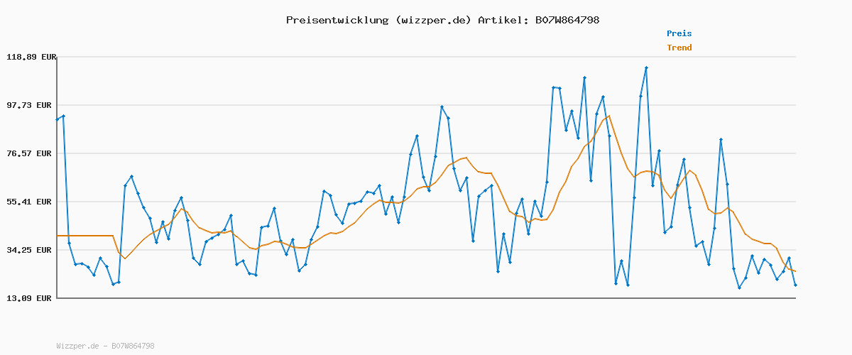 Preisverlauf für BaByliss Super Smooth Glätteisen – Anti-Frizz Ionen-Technologie, Hitzeschutzmatte, fortschrittliche Keramikplatten, schnelles Aufheizen, 6 Temperaturstufen von 140°C bis 235°C, ST393E