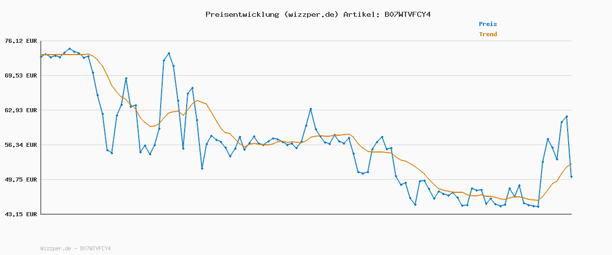 Preisverlauf für Krups F60858 3 MIX 7000 Handmixer 60 Jahre Edition | 500W | ergonomischer Griff | 1,65m-langes Kabel | Geschwindigkeitsregler, Schneebesen & Knethacken | bis zu 1kg Brotteig | Schwarz/Kupfer