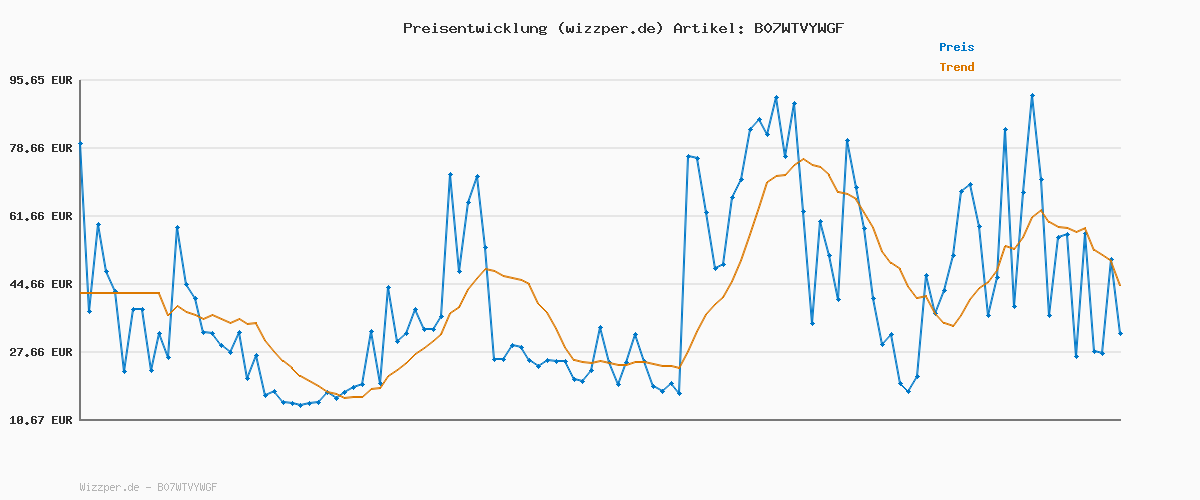 Preisverlauf für Reolink 3MP Überwachungskamera Aussen Akku WLAN 355°/140° Schwenkbar, 2K Solar IP Kamera Outdoor, Pan Tilt, PIR Bewegungsmelder, KI-Erkennung, 2,4GHz WiFi, 2-Wege-Audio, Argus PT Lite mit Solarpanel