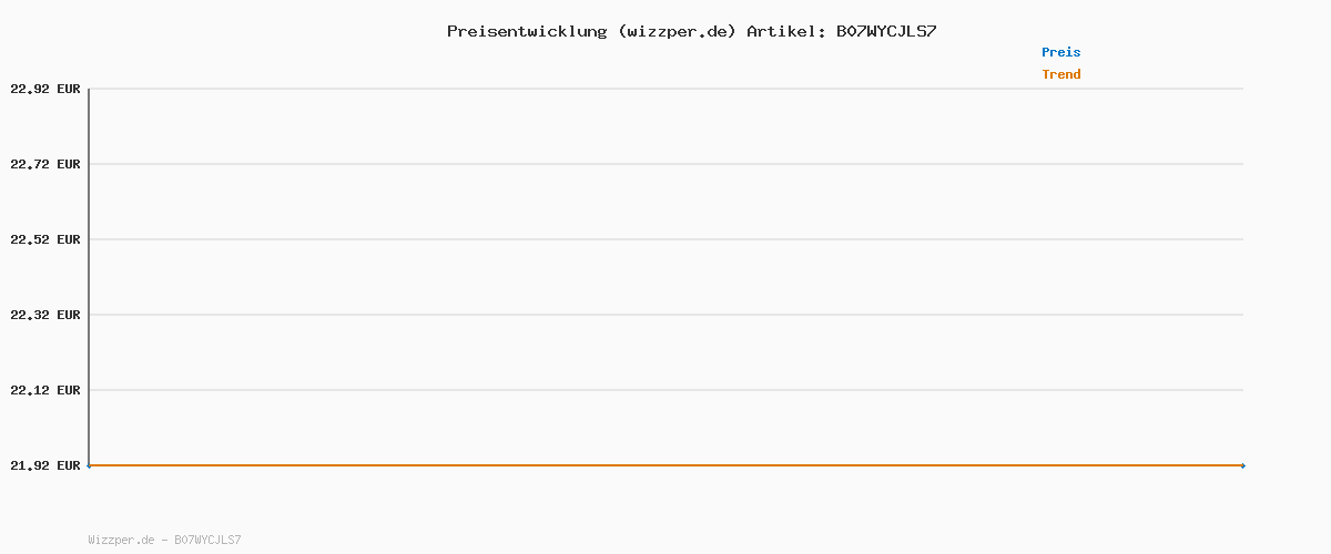 Preisverlauf für Anker 313 Kabelloses Ladepad Pad, Qi-Zertifiziert 10W Max für iPhone Serie 17/16/15/14, SE 2020, 12, AirPods Pro 2 (Ohne Netzteil, Nicht kompatibel mit MagSafe Magnetischer Ladefunktion)