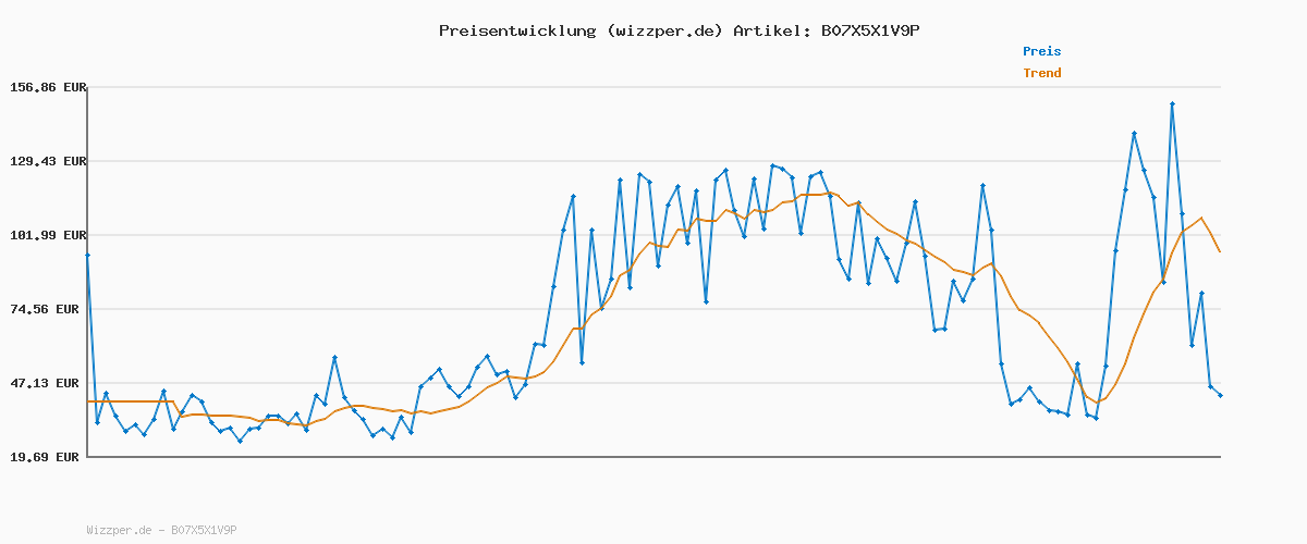 Preisverlauf für BRILONER - Wandleuchte Innen schwenkbar, Vintage, E27 Fassung, max. 60 Watt, Wandlampe innen, Wandstrahler, Wandlicht, Wandbeleuchtung, Schlafzimmer, Flurlampe, Wall Light, 10x8 cm, Schwarz