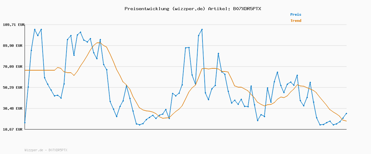 Preisverlauf für Levi's Women's Classic Bootcut Jeans, Rare Form NO Knee DX, 31W x 34L