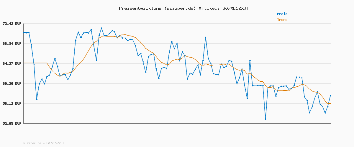 Preisverlauf für Grundig, VCC 3850 A Bodenstaubsauger mit Beutel, 800W, 2,1 L, Schwarz/Rot
