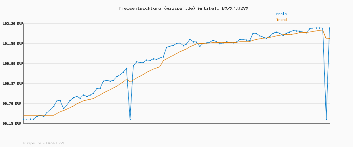 Preisverlauf für Stuhrling Original Herren-Chronograph 3975LM.2 – 44 mm Gehäuse in Silberoptik, blaues Zifferblatt, Tachymeter, 24-Stunden-Anzeige, Echtlederarmband, 10 ATM wasserdicht