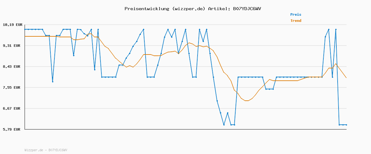 Preisverlauf für Dickie QDKT062100 Toys Volvo Mack Truck, mit 2 Volvo Fahrzeugen auf Anhänger, Muldenkipper & Radlader, Anhänger zum Abkoppeln, bewegliche Teile, 32 cm Gesamtlänge, Sandkasten, gelb/grau