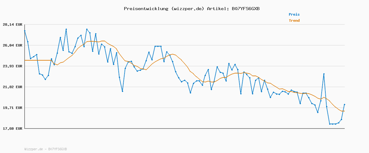 Preisverlauf für RENPHO Personenwaage Digital Testsieger 2025, Körperfettwaage Mit Körperfett und Muskelmasse mit APP 180kg, Waage Personen Bluetooth Körperwaage für Körperfett, BMI, Gewicht, Wasser und Muskelmasse