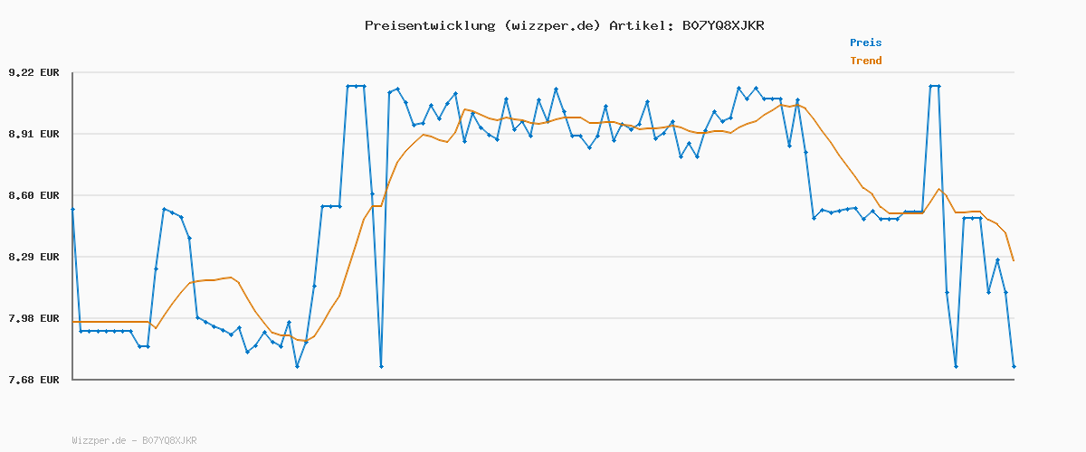 Preisverlauf für FLYING GOOSE Sriracha Chilisauce, mit extra Schärfe, extrem scharf, schwarze Kappe, extra scharfe Würzsauce aus Thailand, 1 x 455 ml