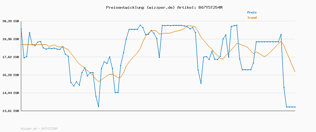 Preisverlauf für Gardena Viereckregner Aqua S: Rasensprenger zur Bewässerung von Flächen von 90-220 m², Reichweite 7-17 m, Sprengweite max. 13 m, integrierter Metallfilter (18700-20)