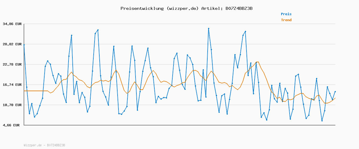 Preisverlauf für G-STAR RAW Damen Kate Boyfriend Jeans