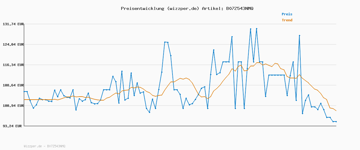Preisverlauf für Steinel LED Strahler XLED Home 2 SC Connect, 180° Bewegungsmelder, 13.8 W, 1550 lm, Flutlicht, voll schwenkbar, 3000 K, Schwarz