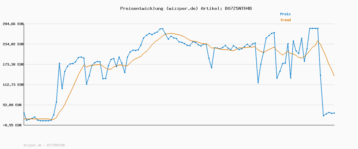 Preisverlauf für STAR WARS Jedi Fallen Order Standard Edition | Xbox One - Download Code