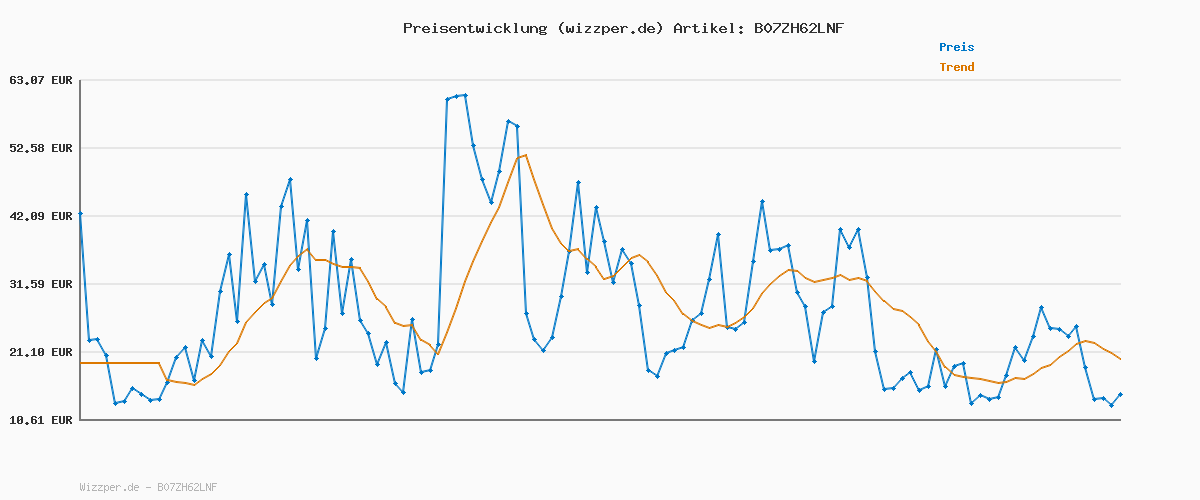 Preisverlauf für B.K.Licht I LED Spiegellampe I Badlampe I Schminklicht I Badezimmer-Leuchte I Schrankleuchte I Spiegelschrank Leuchte I Klemmleuchte I neutral-weiß I IP44 spritzwassergeschützt I Produktlänge: 40 cm