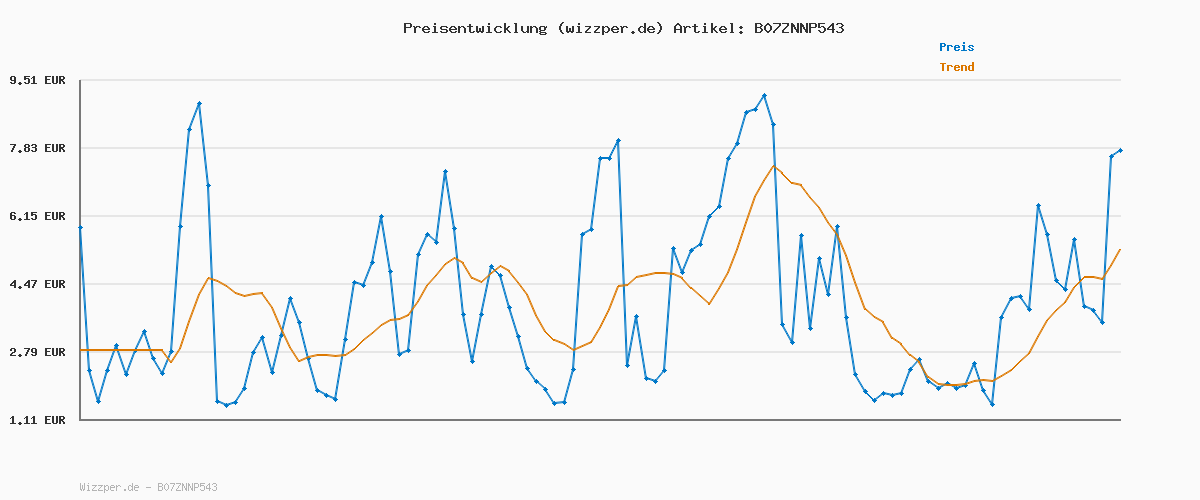 Preisverlauf für animonda Carny Adult Huhn + Lachs (6 x 400 g), Katzennassfutter für ausgewachsene Katzen, Nassfutter mit 100 % frischen, fleischlichen Zutaten, Katzenfutter ohne Getreide und Zucker