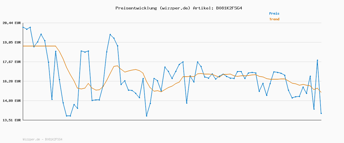 Preisverlauf für COMPO Heckenturbo - leistungsstarker Spezial-Dünger für Hecken und Neuanpflanzungen - Heckendünger für schnelles Wachstum - 4 kg, grün