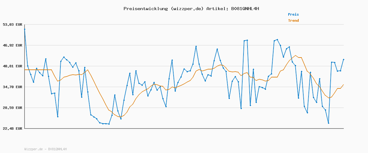 Preisverlauf für PUMA Damen Carina L Turnschuhe, Puma White Puma Black Puma Silver, 36 EU