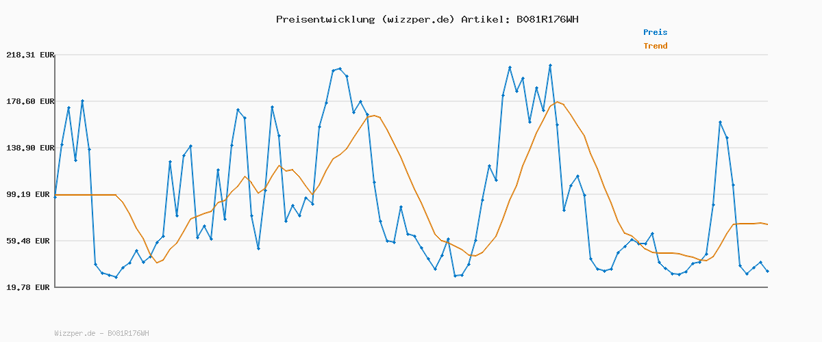 Preisverlauf für KangaROOS Jungen Kx-hydro Sneaker, Dk Navy Lime, 34 EU