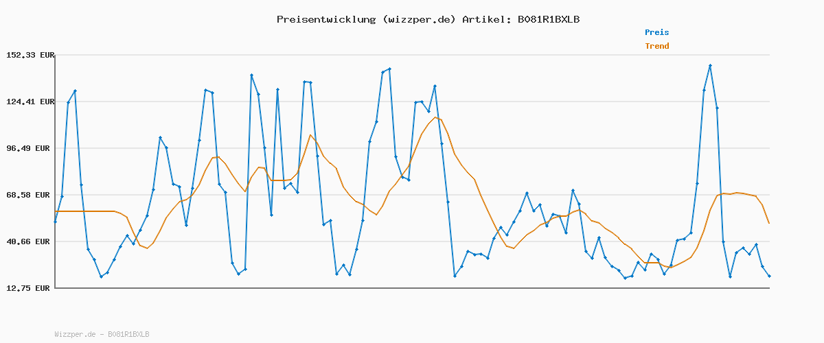Preisverlauf für KangaROOS Jungen Kx-hydro Sneaker, Dk Navy Lime, 29 EU