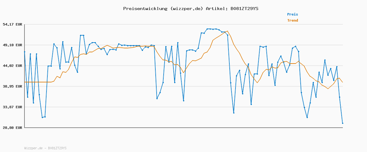 Preisverlauf für Armani Exchange 954047 Cc811 Mens