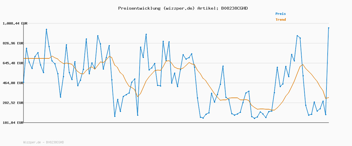 Preisverlauf für ONLY Female Skinny Jeans ONLBLUSH Mittlere Taille Skinny Fit Jeans