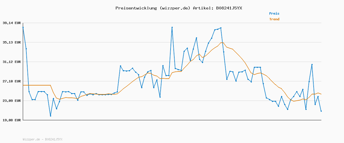 Preisverlauf für AEG Dampfbügeleisen, 2400 W, 110g Dampfstoß, 0-30g Dampf/Min., Restwärmeanzeige, Keramik Bügelsohle, Gleitfähigkeit, 250 ml Wassertank, 2 m Kabel, Anti-Kalk System, Hellgrün, weiß, DB 1740LG